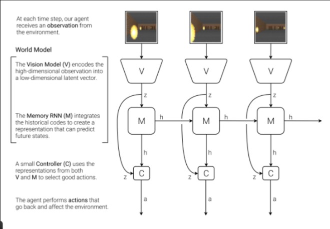 World Model Architecture